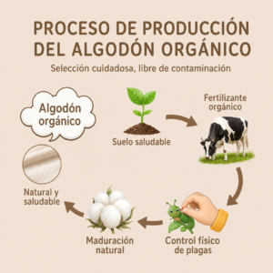 proceso fabricacion organico